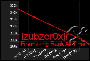 Total Graph of Izubzer0xjr