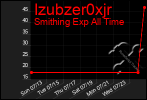 Total Graph of Izubzer0xjr