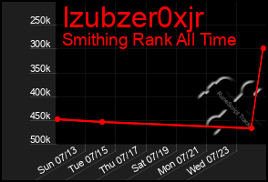 Total Graph of Izubzer0xjr