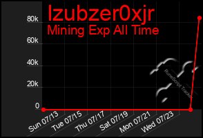 Total Graph of Izubzer0xjr