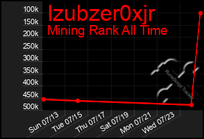 Total Graph of Izubzer0xjr