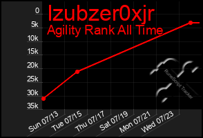 Total Graph of Izubzer0xjr