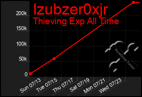 Total Graph of Izubzer0xjr