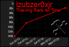 Total Graph of Izubzer0xjr