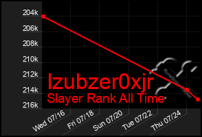 Total Graph of Izubzer0xjr