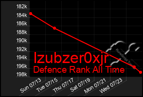 Total Graph of Izubzer0xjr