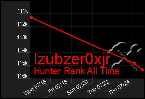 Total Graph of Izubzer0xjr