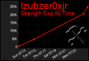 Total Graph of Izubzer0xjr