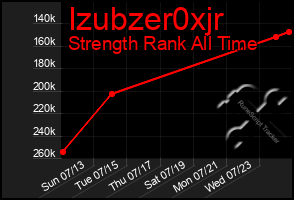 Total Graph of Izubzer0xjr