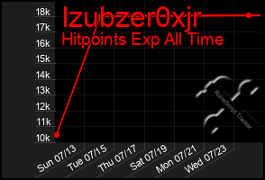 Total Graph of Izubzer0xjr