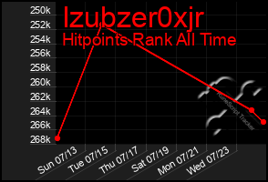 Total Graph of Izubzer0xjr