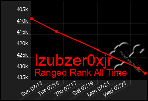 Total Graph of Izubzer0xjr