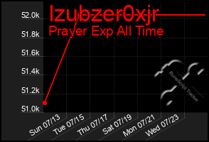 Total Graph of Izubzer0xjr