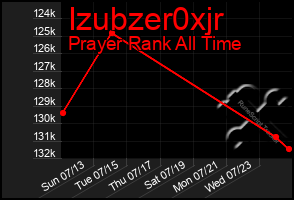 Total Graph of Izubzer0xjr