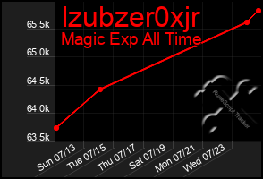 Total Graph of Izubzer0xjr