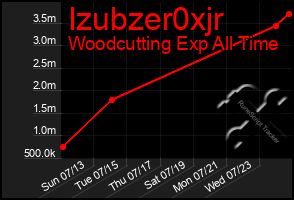 Total Graph of Izubzer0xjr