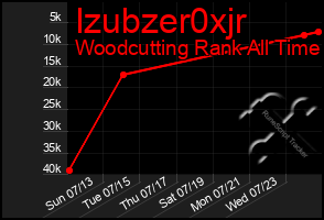 Total Graph of Izubzer0xjr