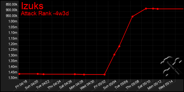Last 31 Days Graph of Izuks