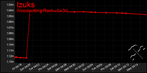 Last 31 Days Graph of Izuks