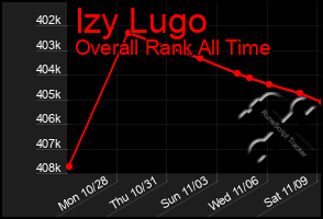 Total Graph of Izy Lugo