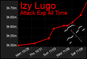 Total Graph of Izy Lugo