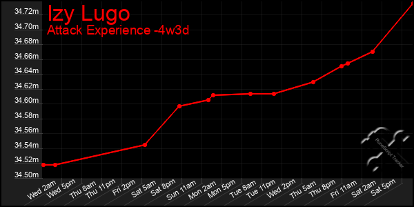 Last 31 Days Graph of Izy Lugo