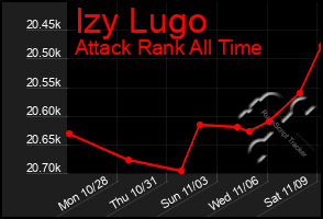 Total Graph of Izy Lugo