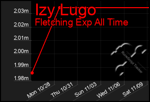 Total Graph of Izy Lugo