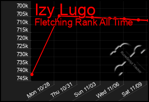 Total Graph of Izy Lugo