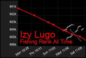 Total Graph of Izy Lugo