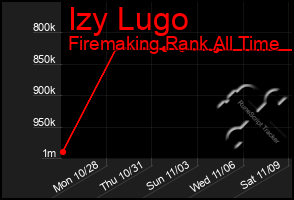 Total Graph of Izy Lugo