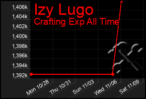 Total Graph of Izy Lugo