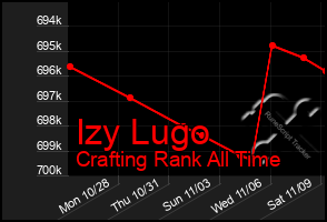 Total Graph of Izy Lugo