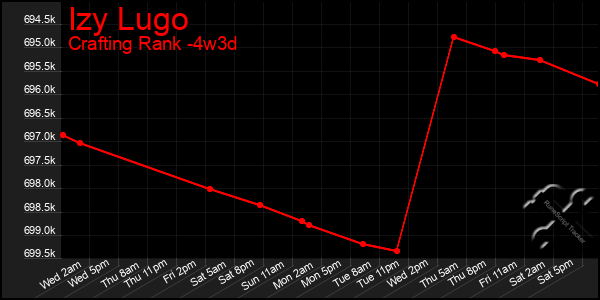 Last 31 Days Graph of Izy Lugo