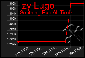 Total Graph of Izy Lugo