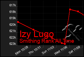 Total Graph of Izy Lugo