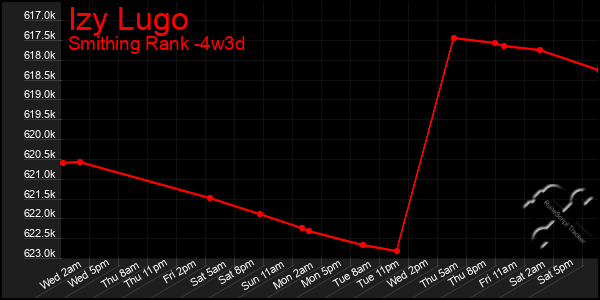 Last 31 Days Graph of Izy Lugo