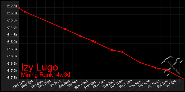 Last 31 Days Graph of Izy Lugo