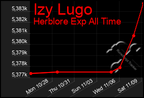 Total Graph of Izy Lugo