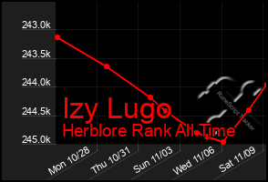 Total Graph of Izy Lugo