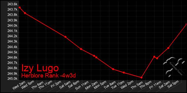 Last 31 Days Graph of Izy Lugo