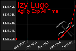 Total Graph of Izy Lugo