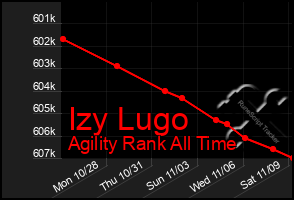 Total Graph of Izy Lugo