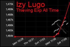 Total Graph of Izy Lugo