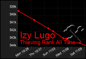 Total Graph of Izy Lugo