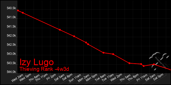 Last 31 Days Graph of Izy Lugo