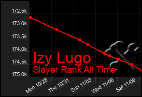 Total Graph of Izy Lugo