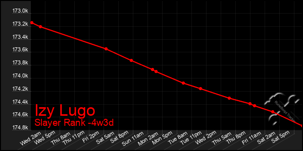 Last 31 Days Graph of Izy Lugo