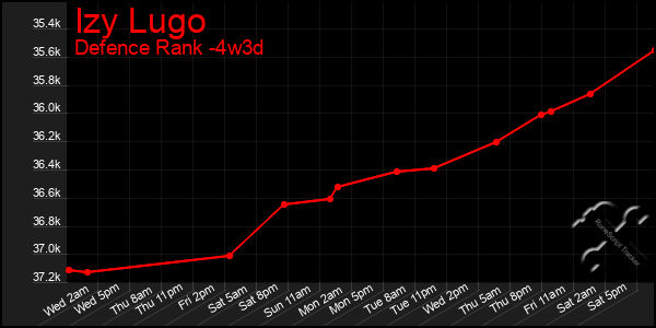 Last 31 Days Graph of Izy Lugo