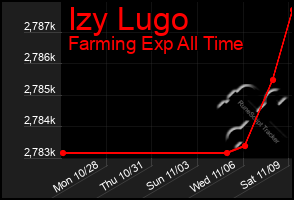 Total Graph of Izy Lugo